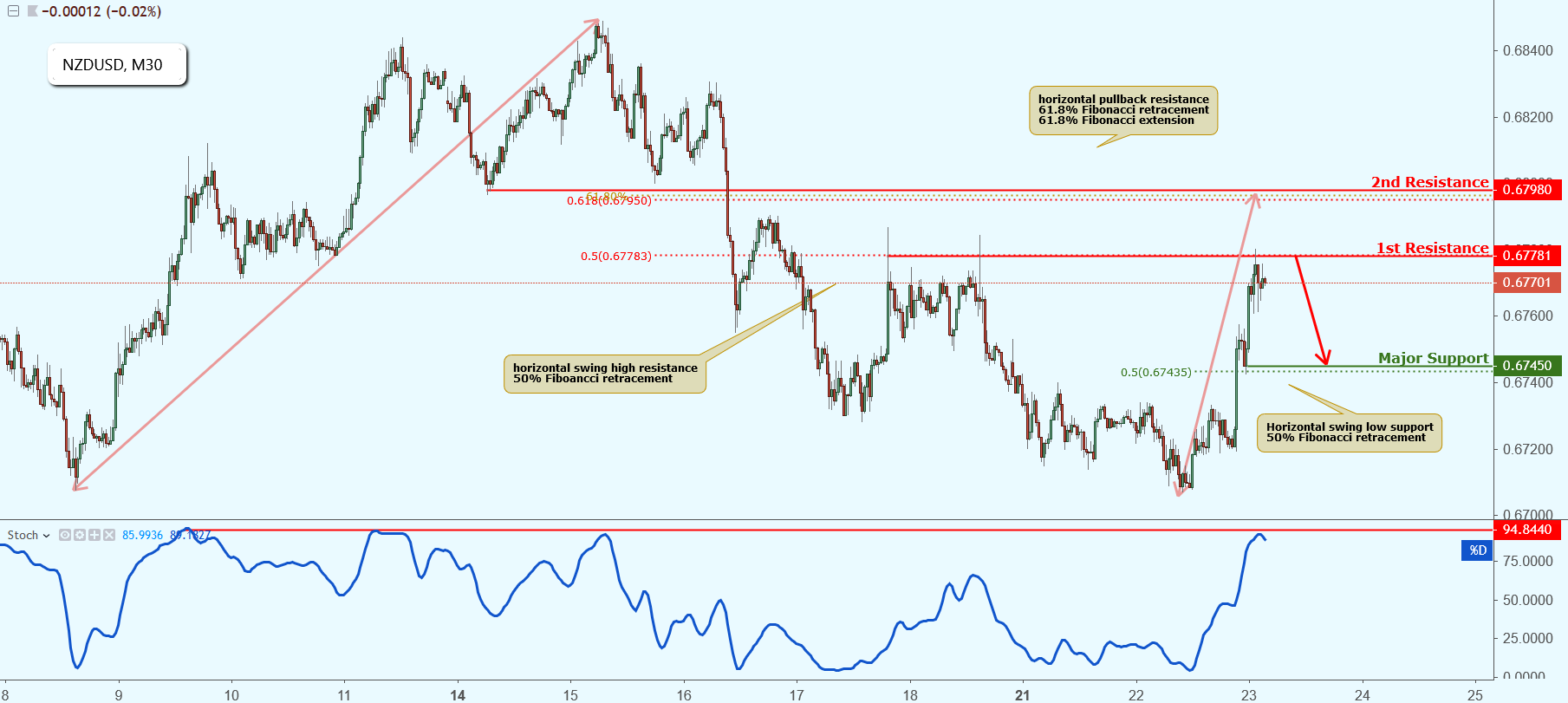 NZDUSD Testing Resistance, Potential Drop!