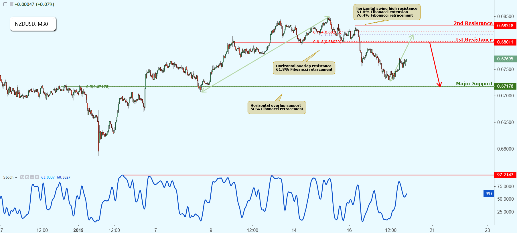 NZDUSD Approaching Resistance, Potential Drop!