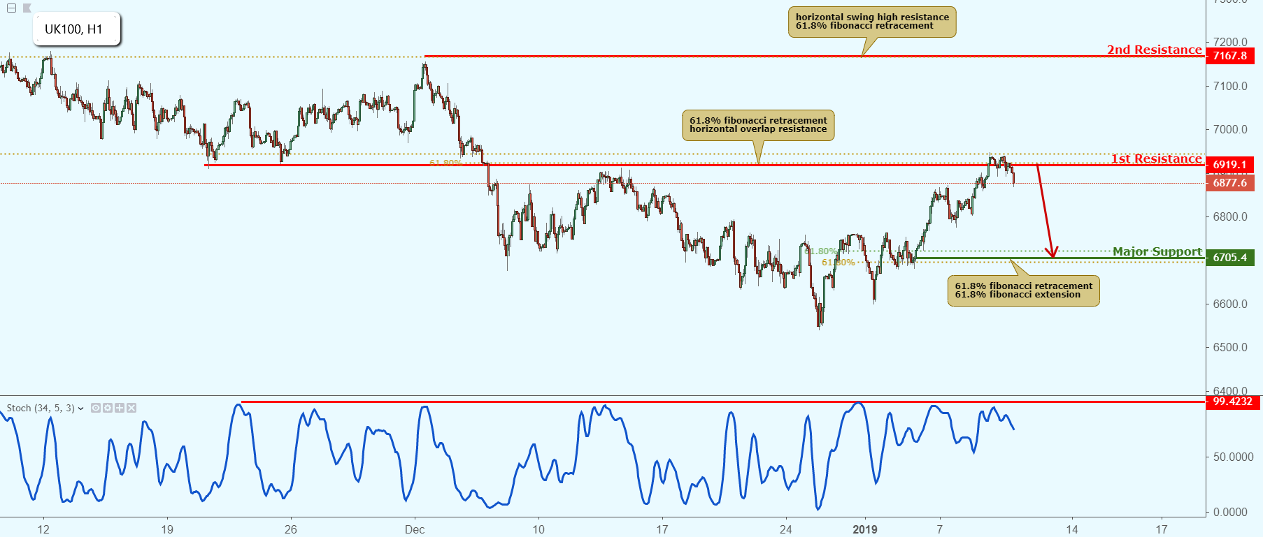 Uk100 Approaching Resistance, Potential Drop!