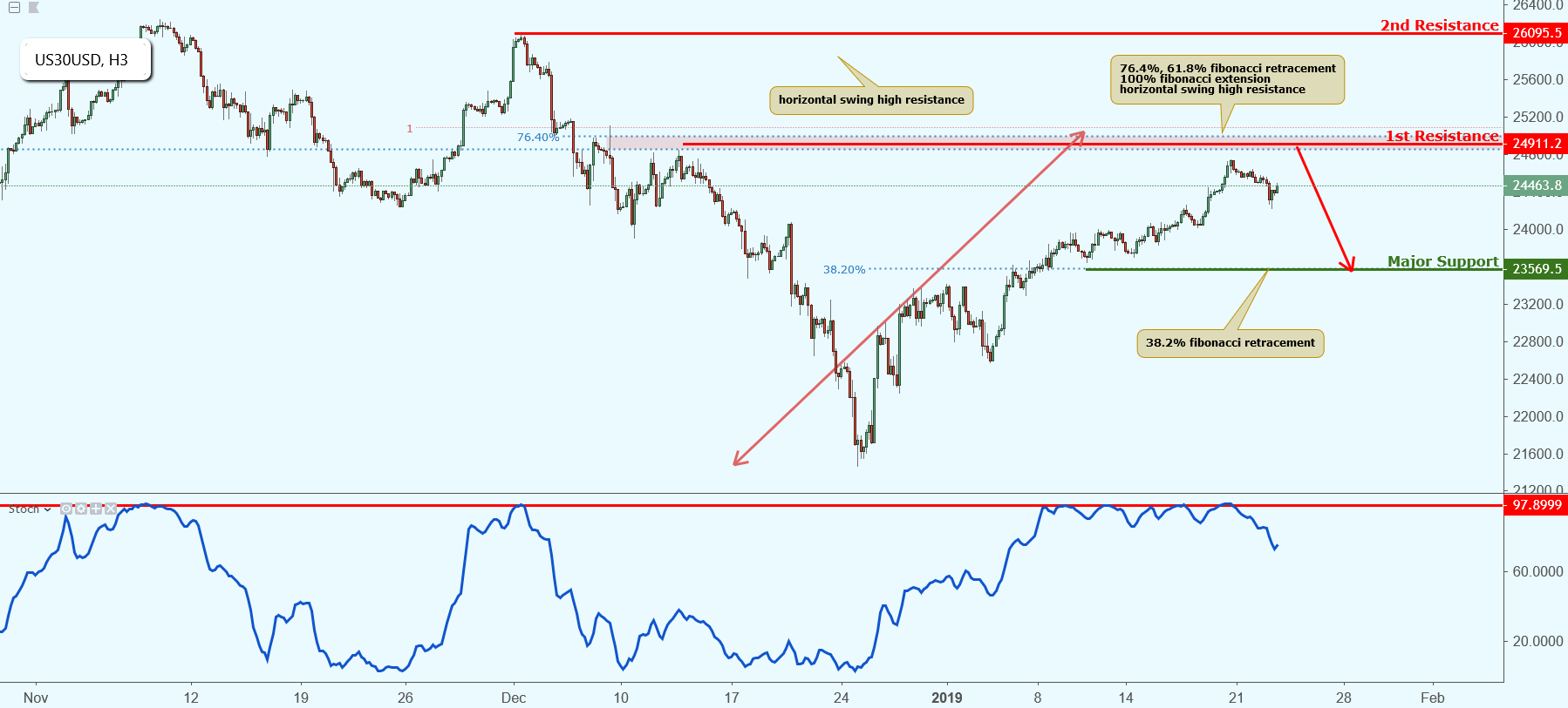 Us30usd Approaching Resistance, Potential Drop!