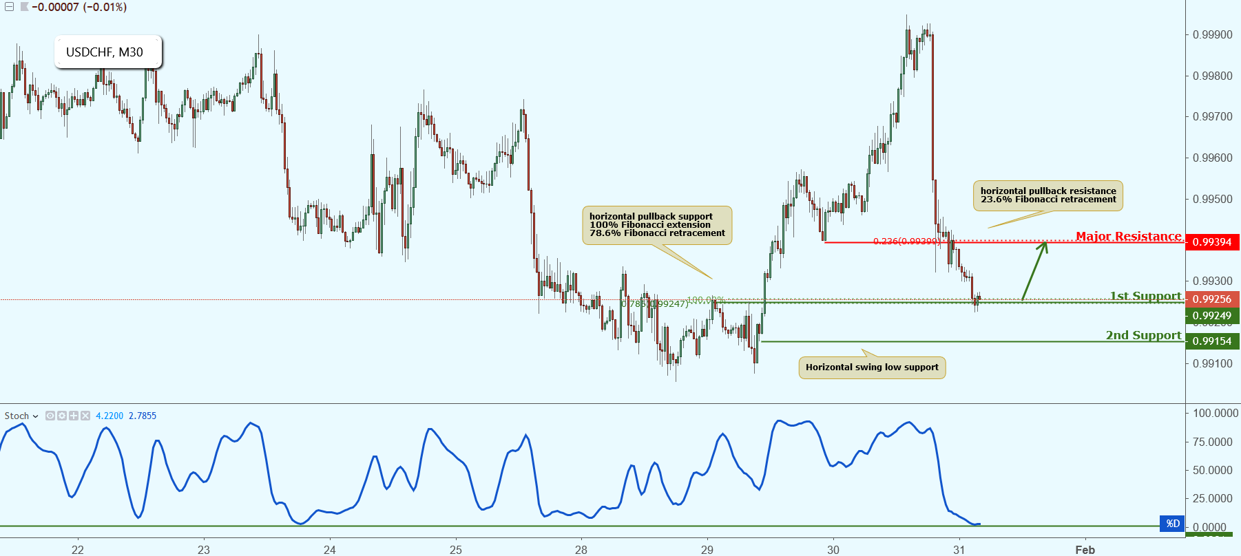 USDCHF Approaching Support, Potential Bounce!