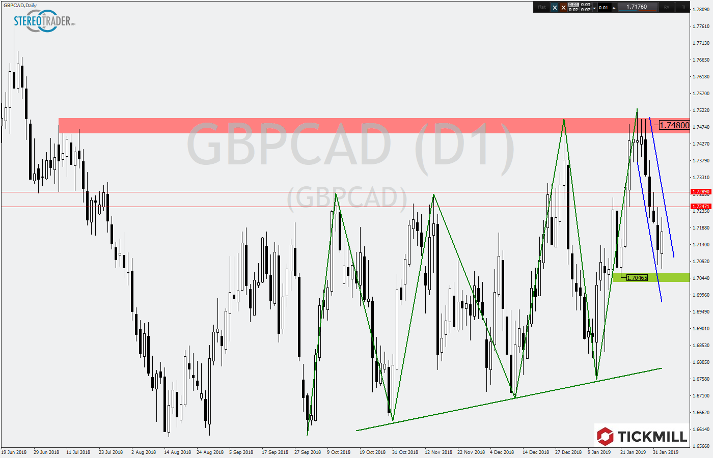 20109.02.05_GBPCADDaily.png