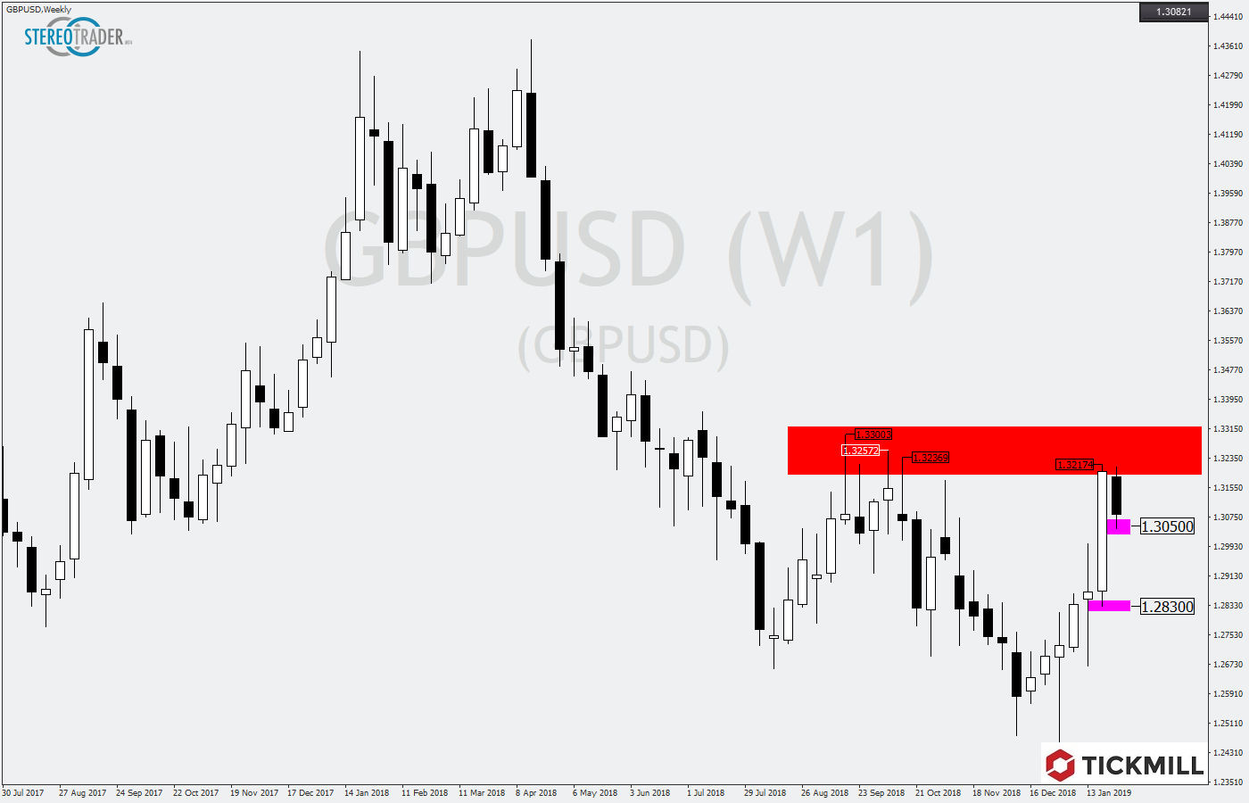 2019.02.04_GBPUSDWeekly.png