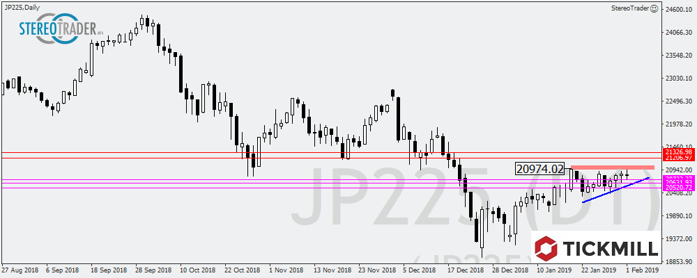 Nikkei - GBPUSD - AUDUSD – Die Handelsideen Für Den 04.02.2019