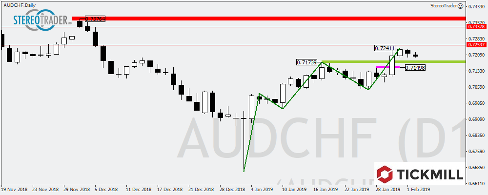 AUDCHF - GBPCAD - XAGUSD – Die Handelsideen Für Den 05.02.2019