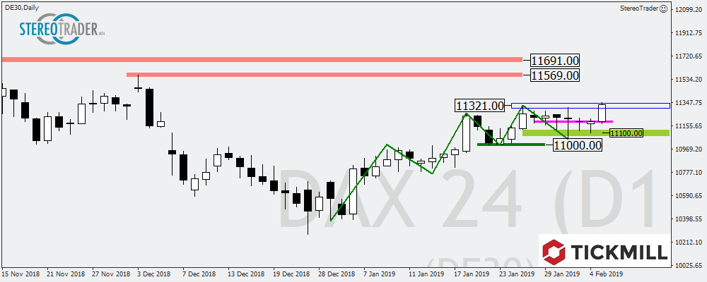 DAX - XAUUSD - USDJPY – Die Handelsideen Für Den 06.02.2019