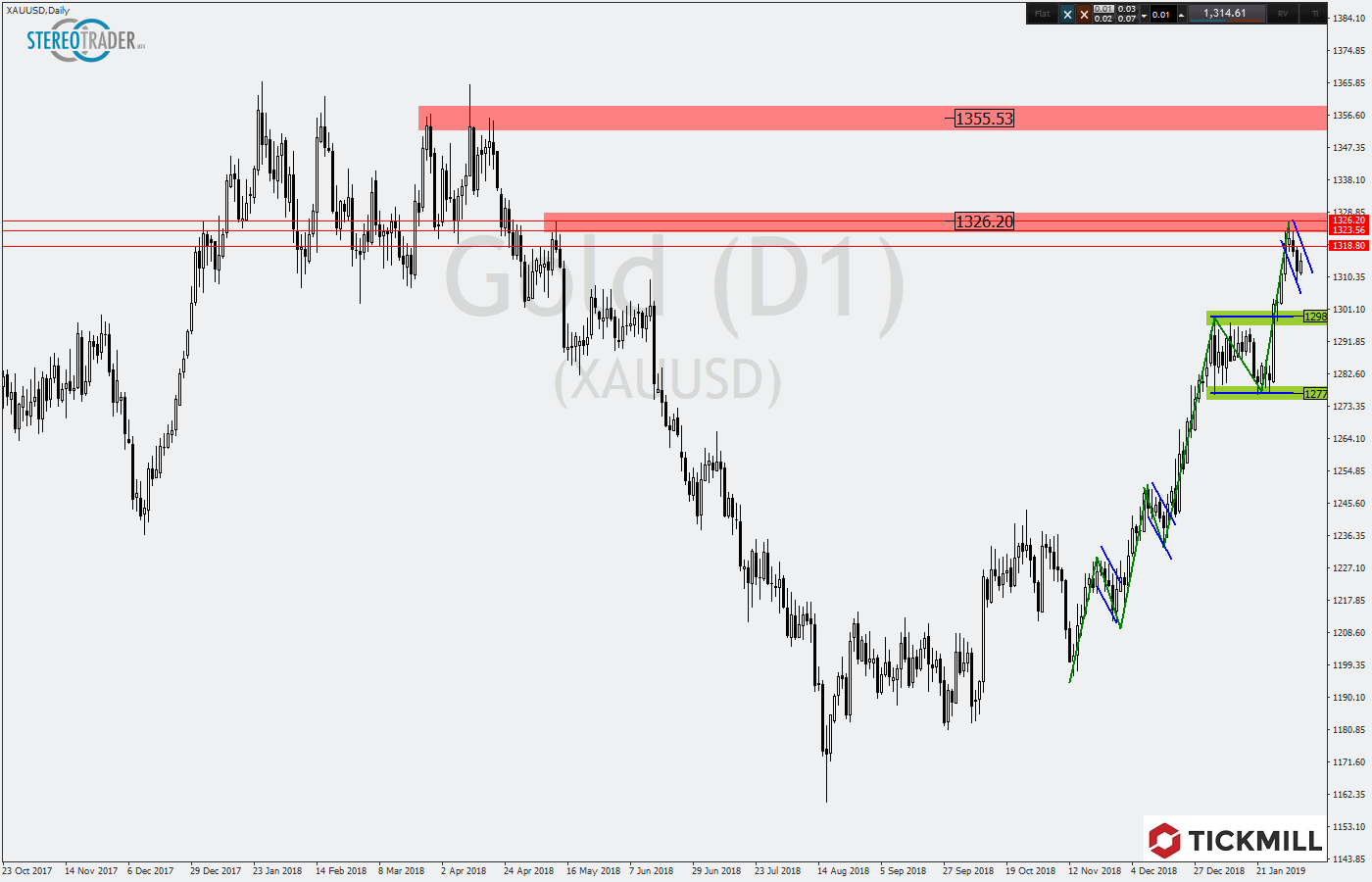 2019.02.06_XAUUSDDaily.png