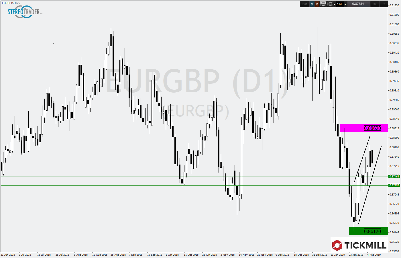 2019.02.07_EURGBPDaily.png