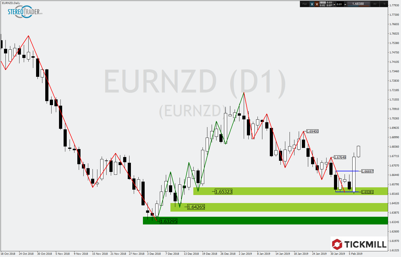 2019.02.07_EURNZ1DDaily.png