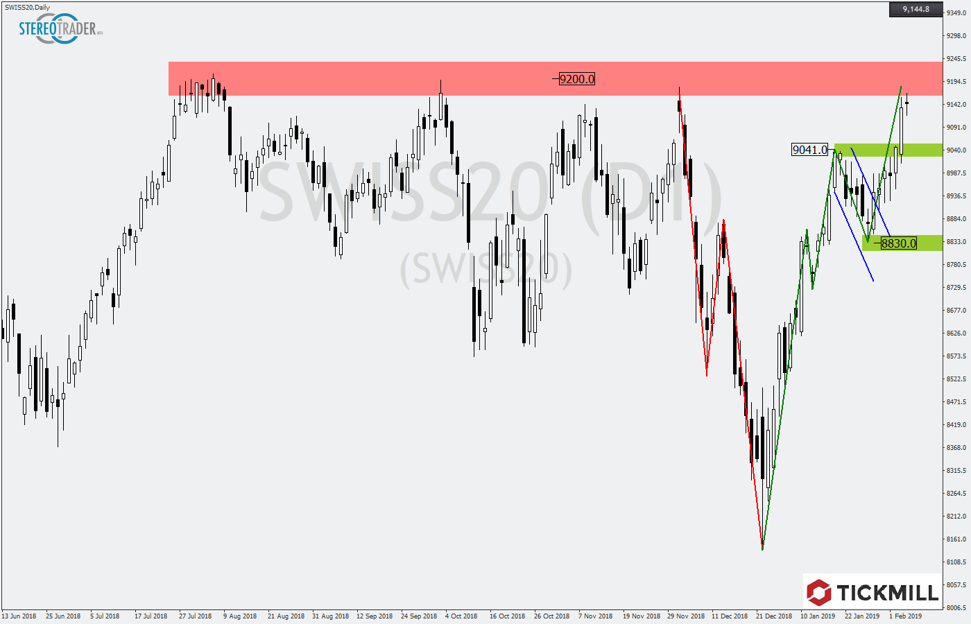 2019.02.07_SWISS20Daily.png