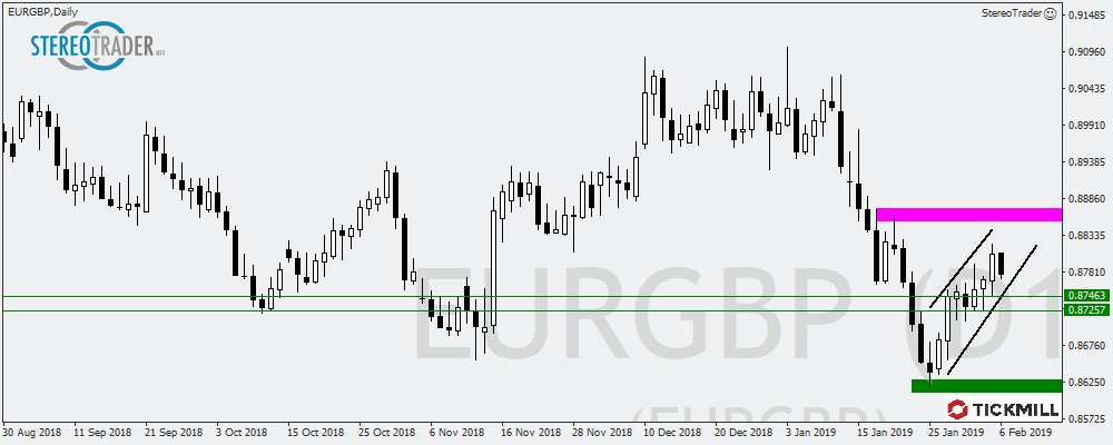 EURGBP - EURNZD - Smi200 – Die Handelsideen Für Den 07.02.2019