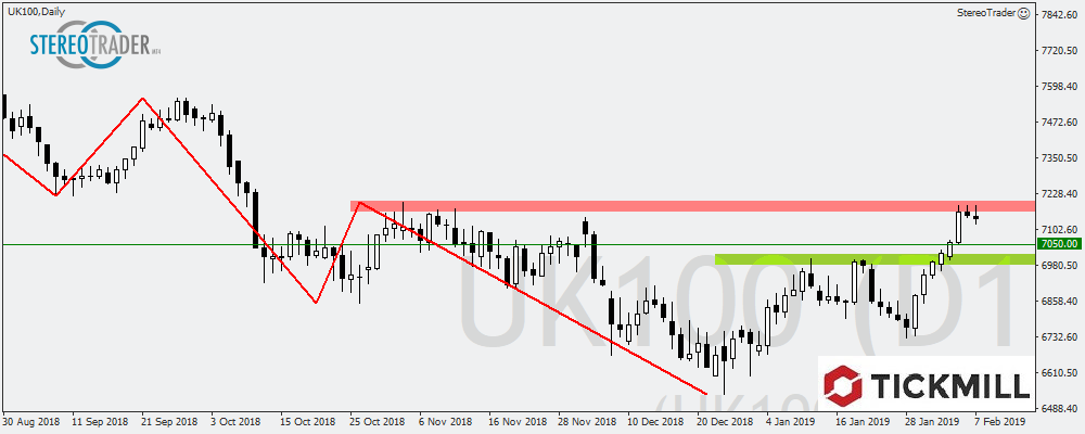 AUDUSD - EURAUD - Ftse100 – Die Handelsideen Für Den 08.02.2019