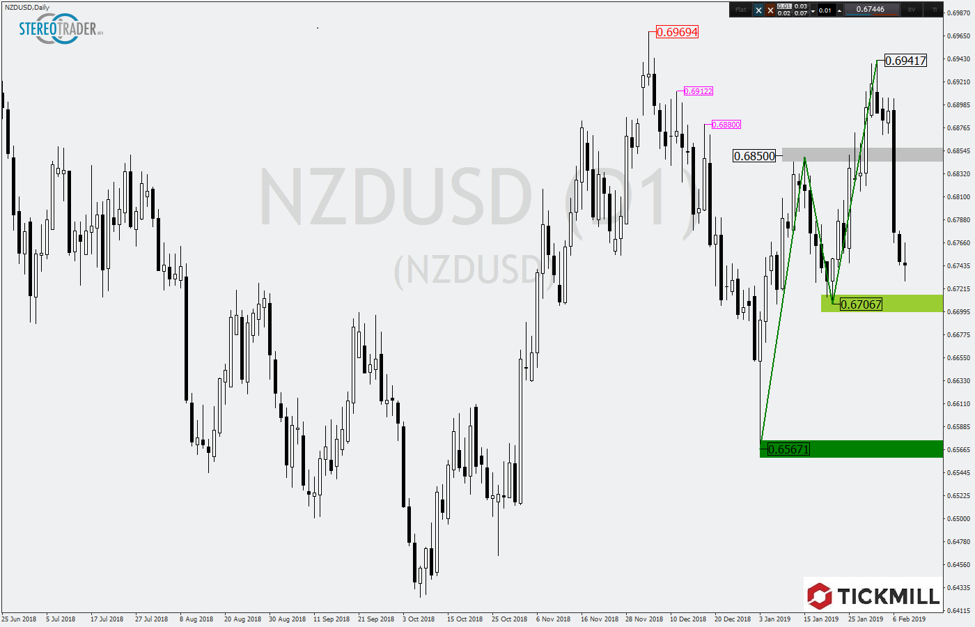 2019.02.11_NZDUSDDaily.png