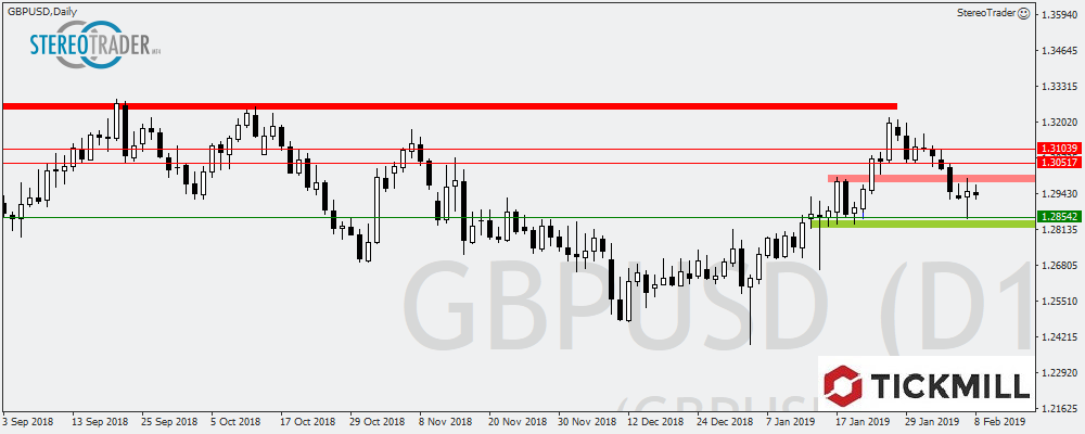 GBPUSD - S&p500 - NZDUSD – Die Handelsideen Für Den 11.02.2019