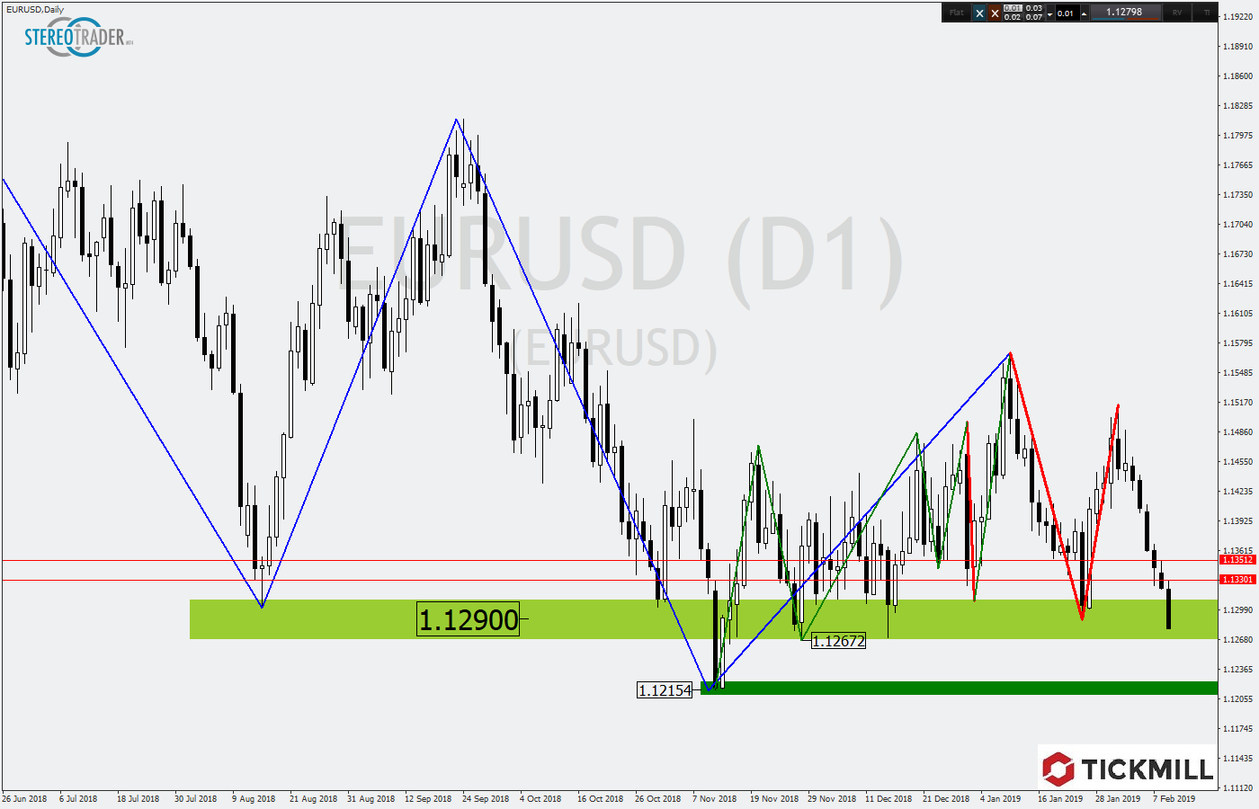 2019.02.12_EURUSDDaily.png