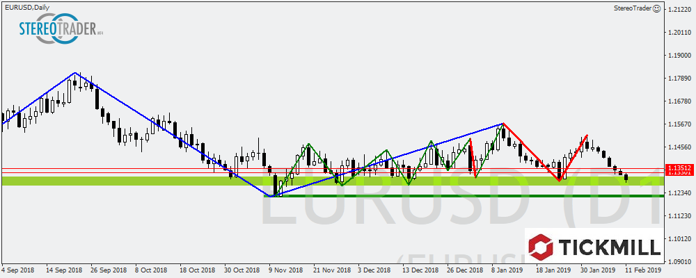 EURUSD - WTI - CADJPY – Die Handelsideen Für Den 12.02.2019