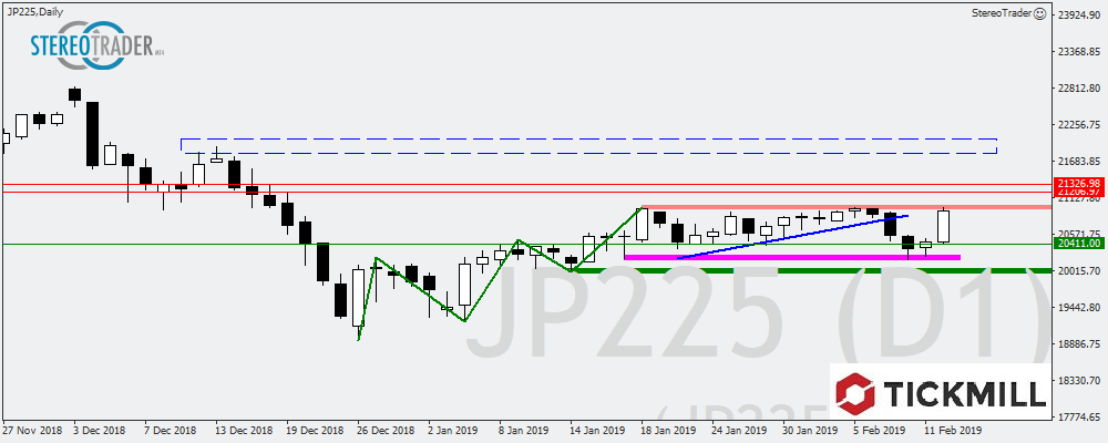 Nikkei - XAUUSD - USDCAD – Die Handelsideen Für Den 13.02.2019