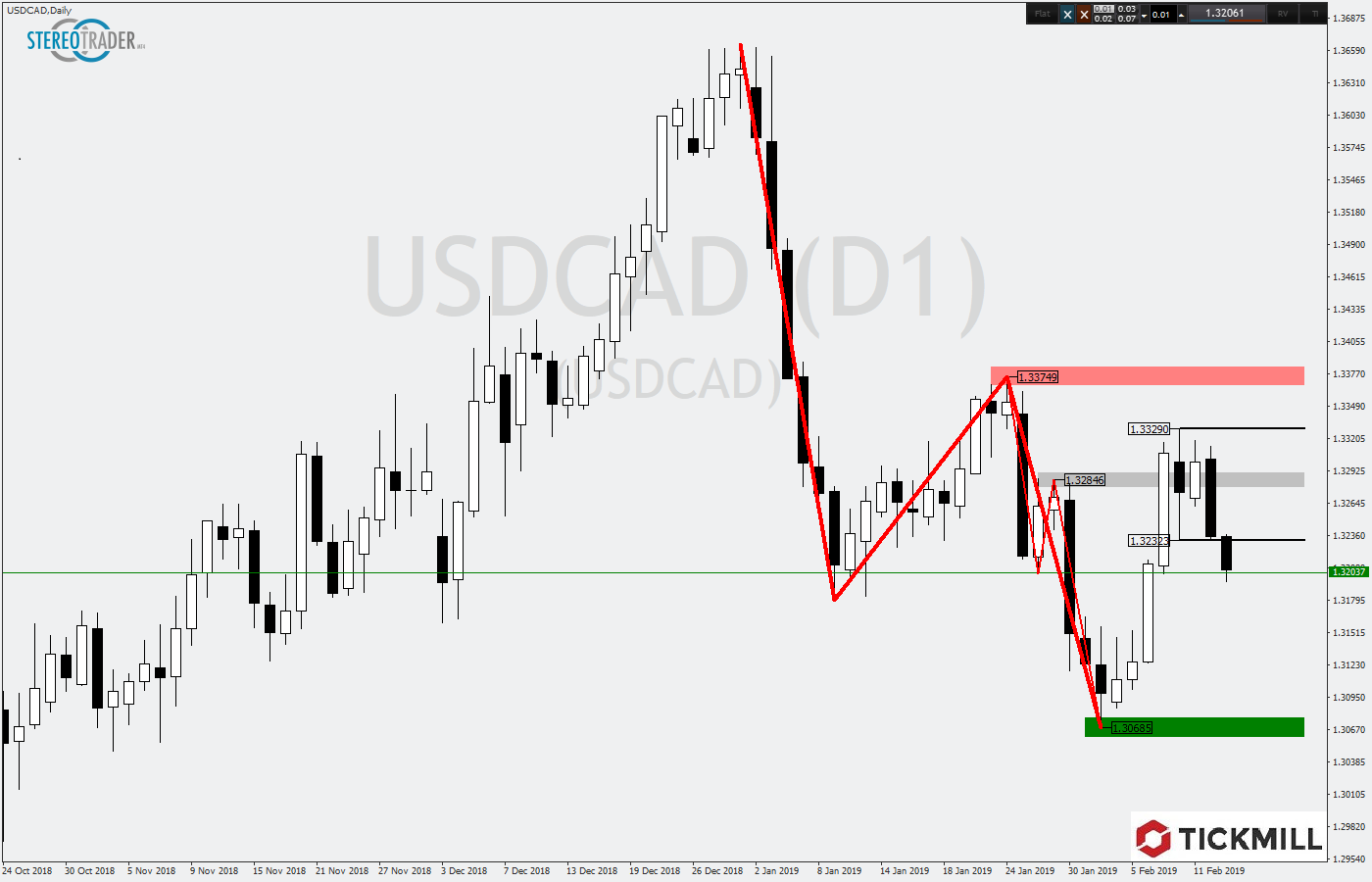 2019.02.13_USDCADDaily1.png