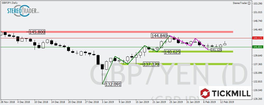 GBPJPY - USDCHF - Ftse100 – Die Handelsideen Für Den 14.02.2019