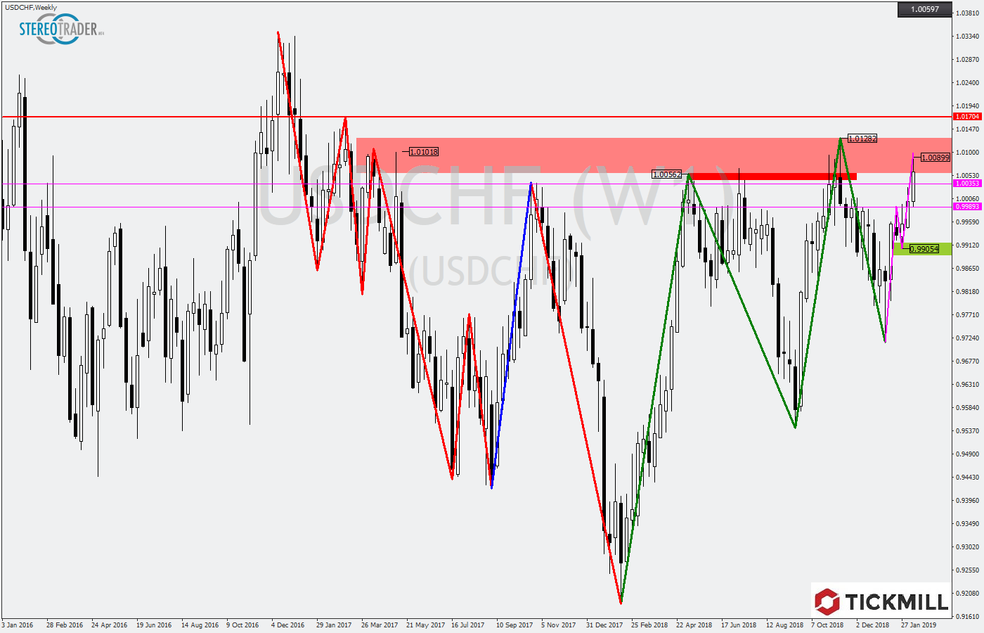 2019.02.14_USDCHFWeekly.png