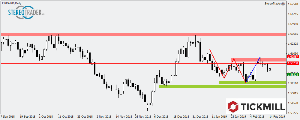 EURAUD - AUDCHF - CADJPY – Die Handelsideen Für Den 15.02.2019