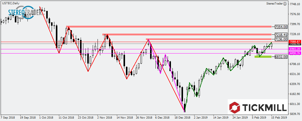 XAGUSD - Nasdaq - Stoxx50 – Die Handelsideen Für Den 18.02.2019