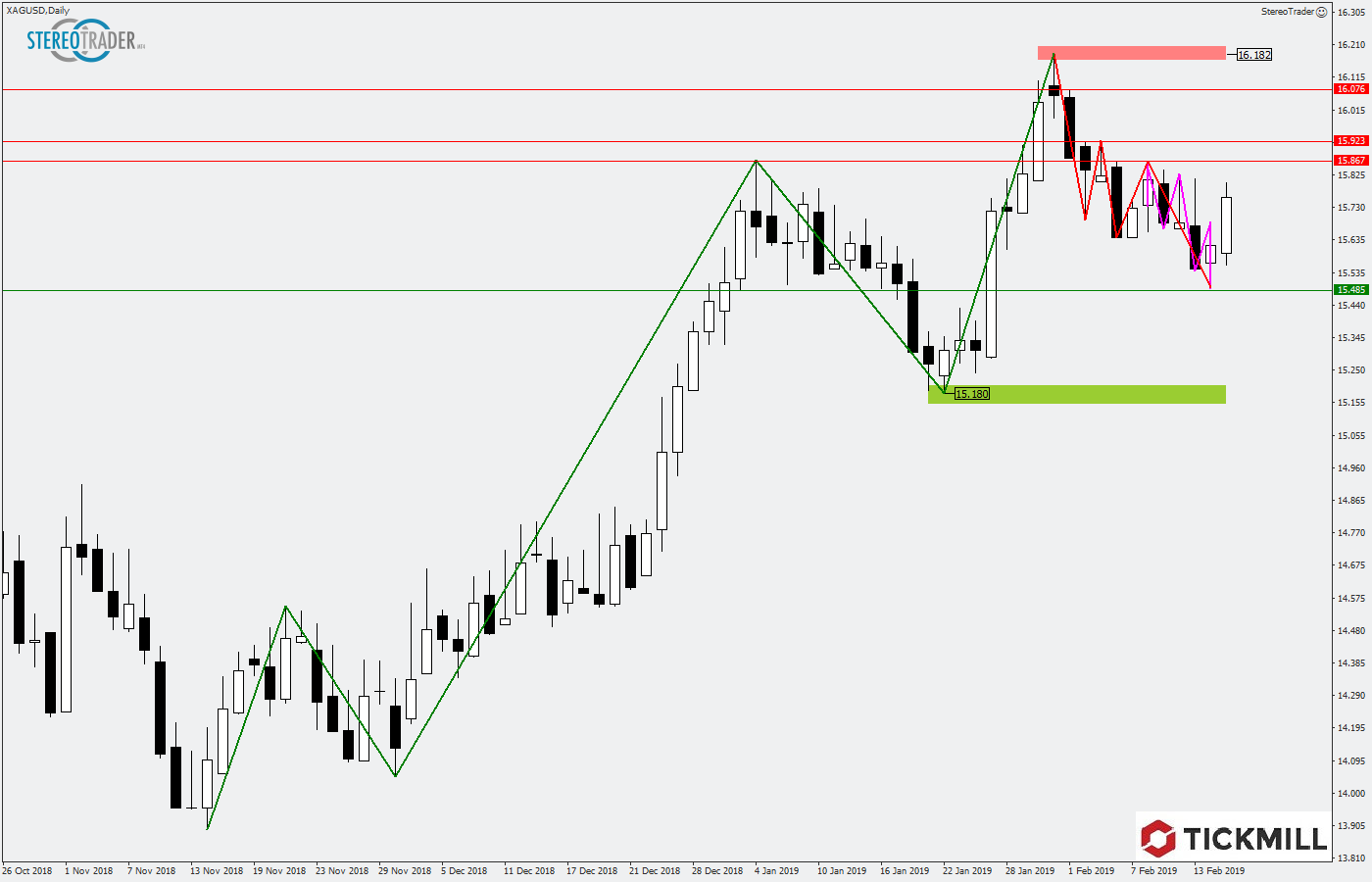 2019.02.18_XAGUSDDaily.png