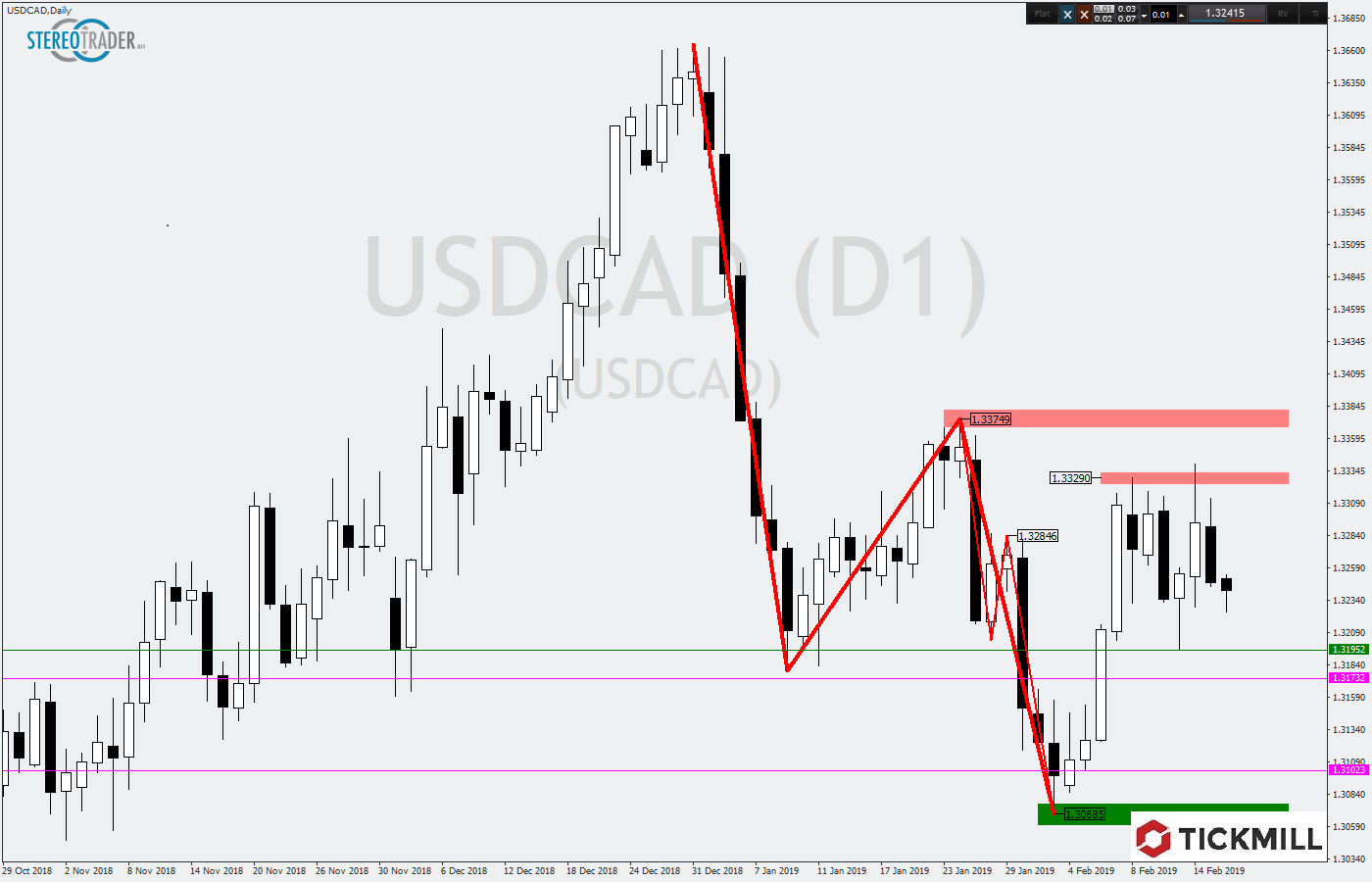 2019.02.19_USDCADDaily.png