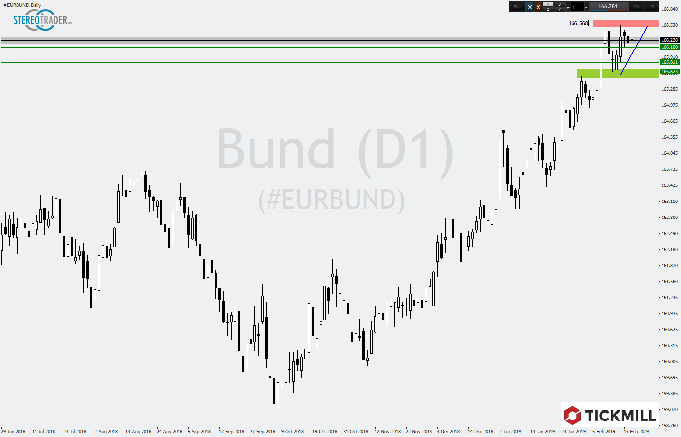2019.02.20_EURBUNDDaily.png