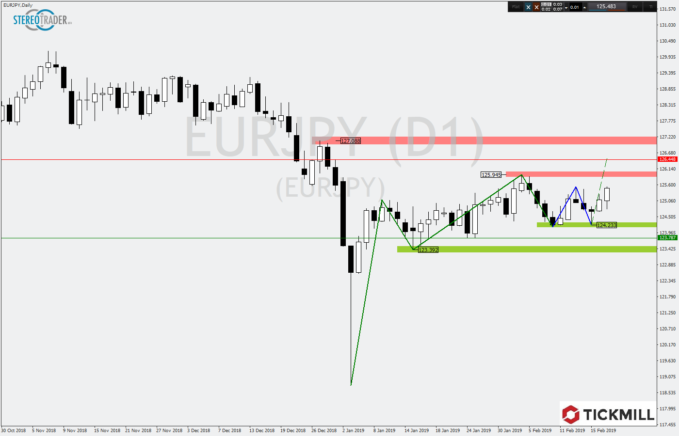 2019.02.20_EURJPYDaily.png