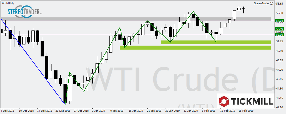 WTI - Eurjpy- BUND – Die Handelsideen Für Den 20.02.2019