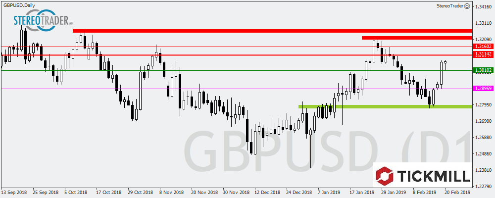 GBPUSD - Cac40 - GBPJPY – Die Handelsideen Für Den 21.02.2019
