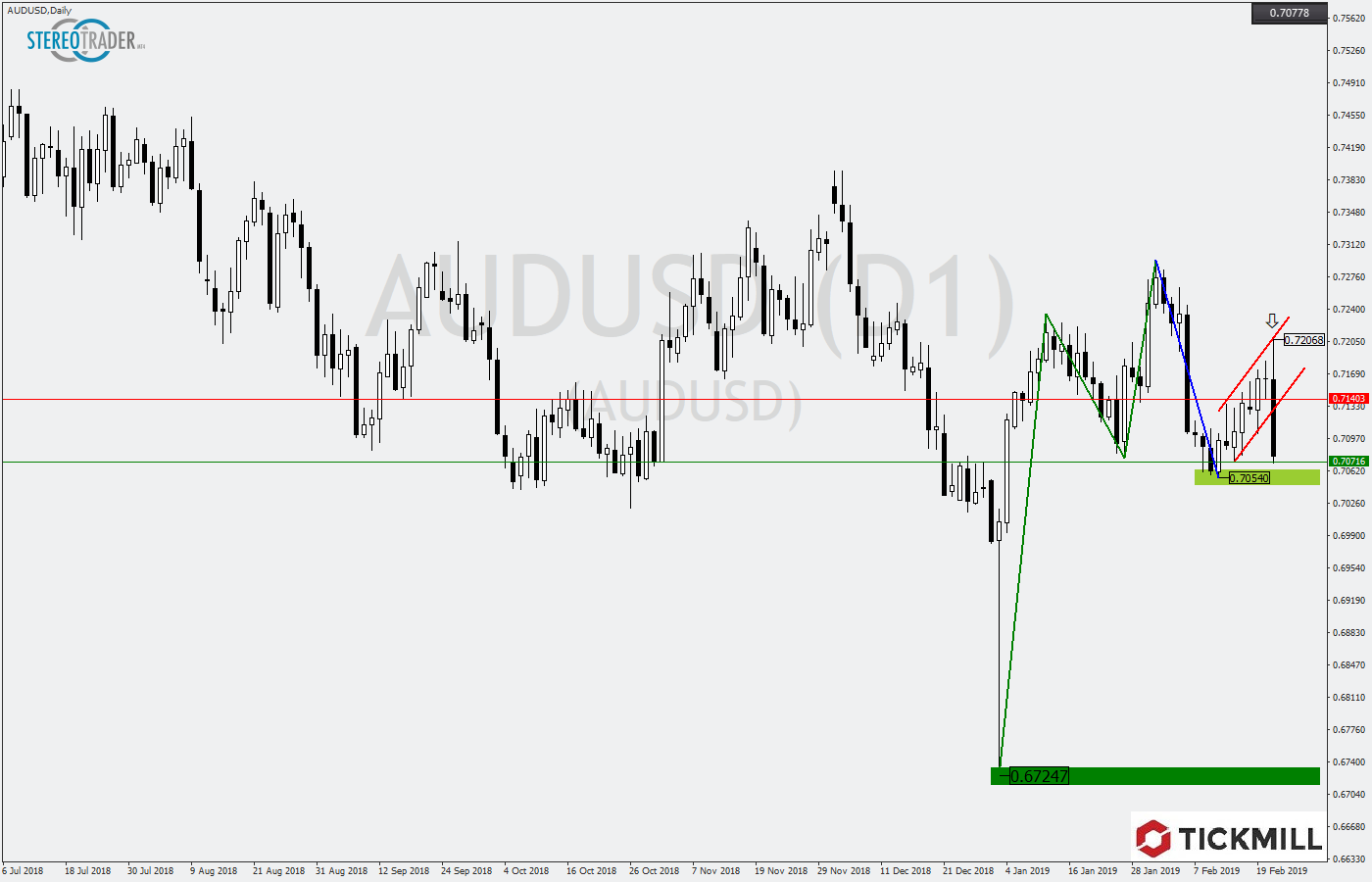 2019.02.22_AUDUSDDaily.png
