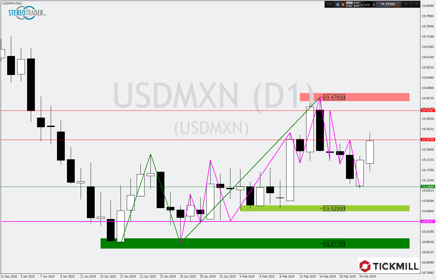2019.02.22_USDMXNDaily.png
