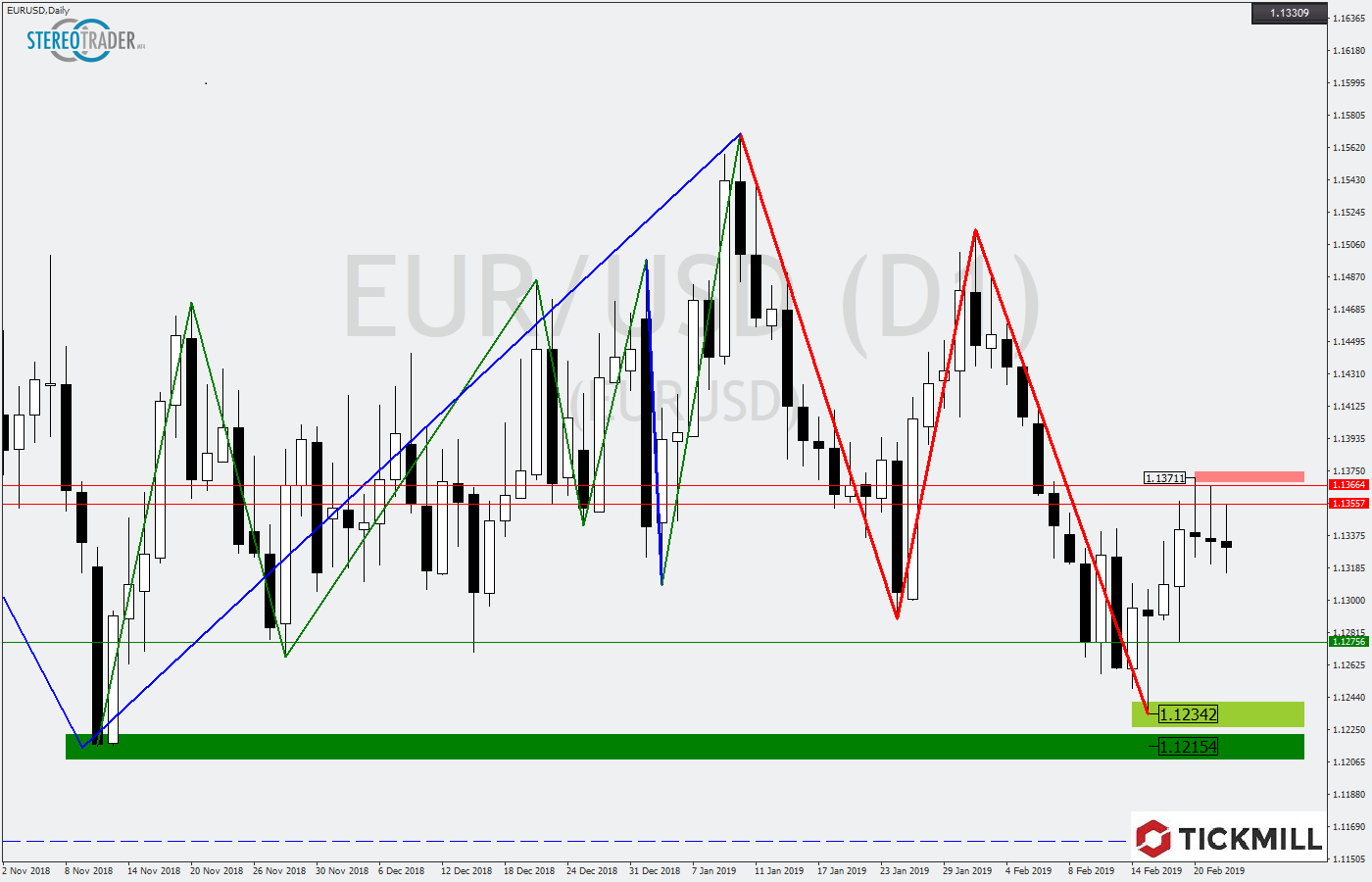 2019.02.25_EURUSDDaily.png