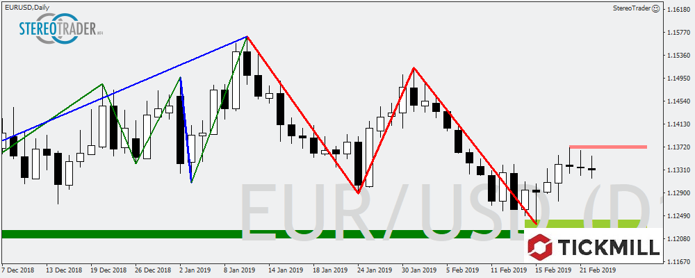 EURUSD - MIB - XAGUSD – Die Handelsideen Für Den 25.02.2019