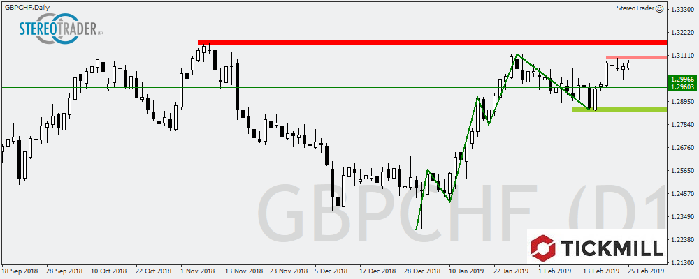 GBPCHF - AUDJPY - CHFJPY – Die Handelsideen Für Den 26.02.2019