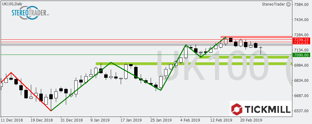 EURGBP – Ftse100 - USDRUB – Die Handelsideen Für Den 27.02.2019