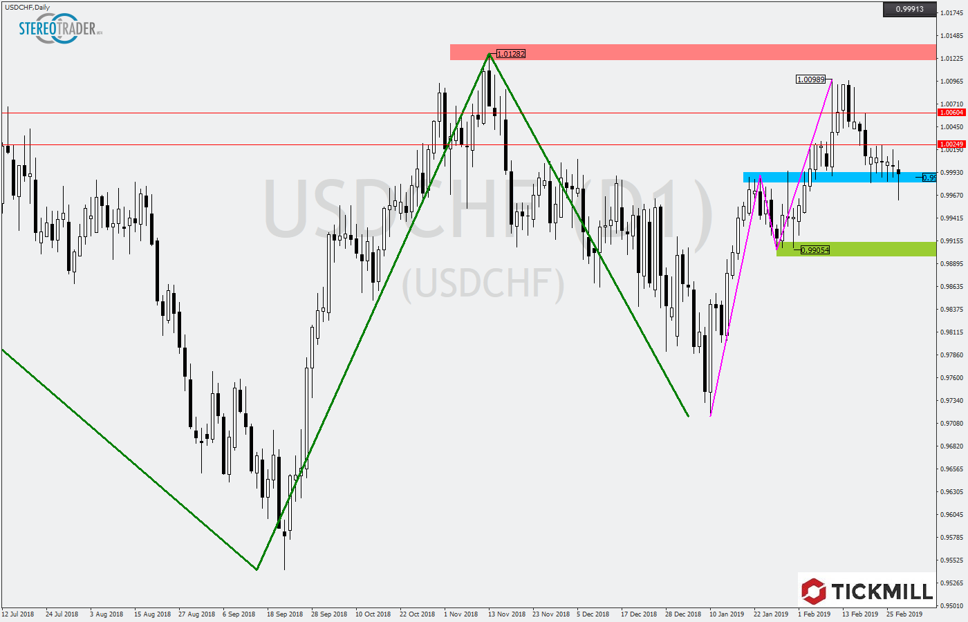 2019.02.28_USDCHFDaily.png