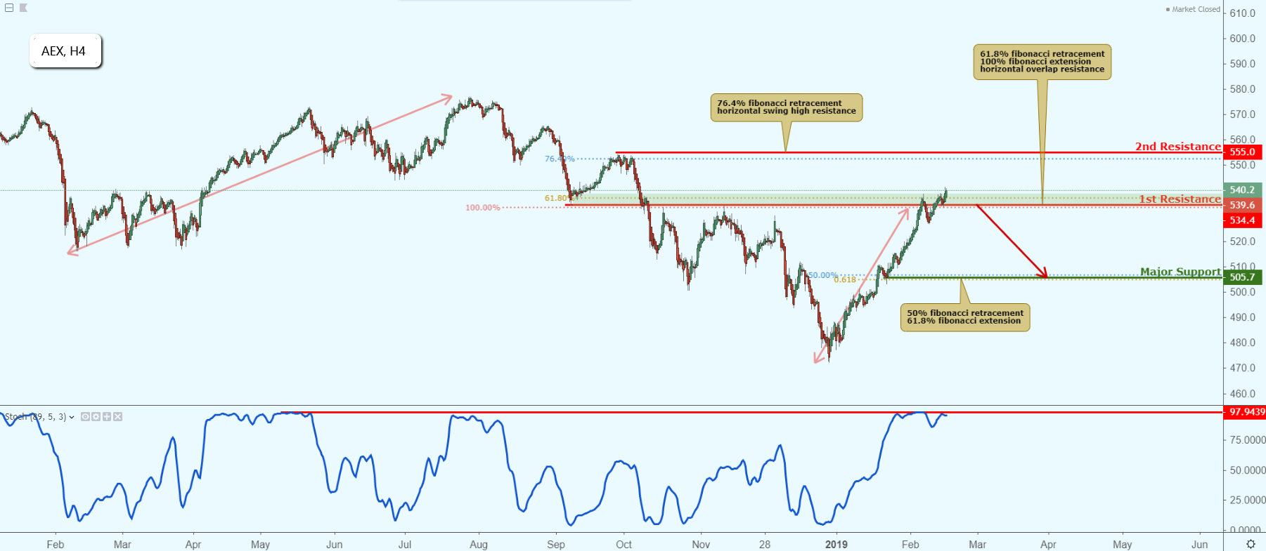 AEX Approaching Resistance, Potential Drop!