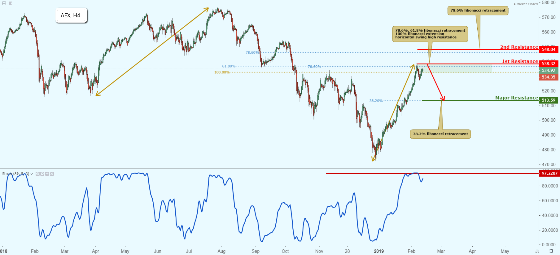 AEX Approaching Resistance, Potential Drop!
