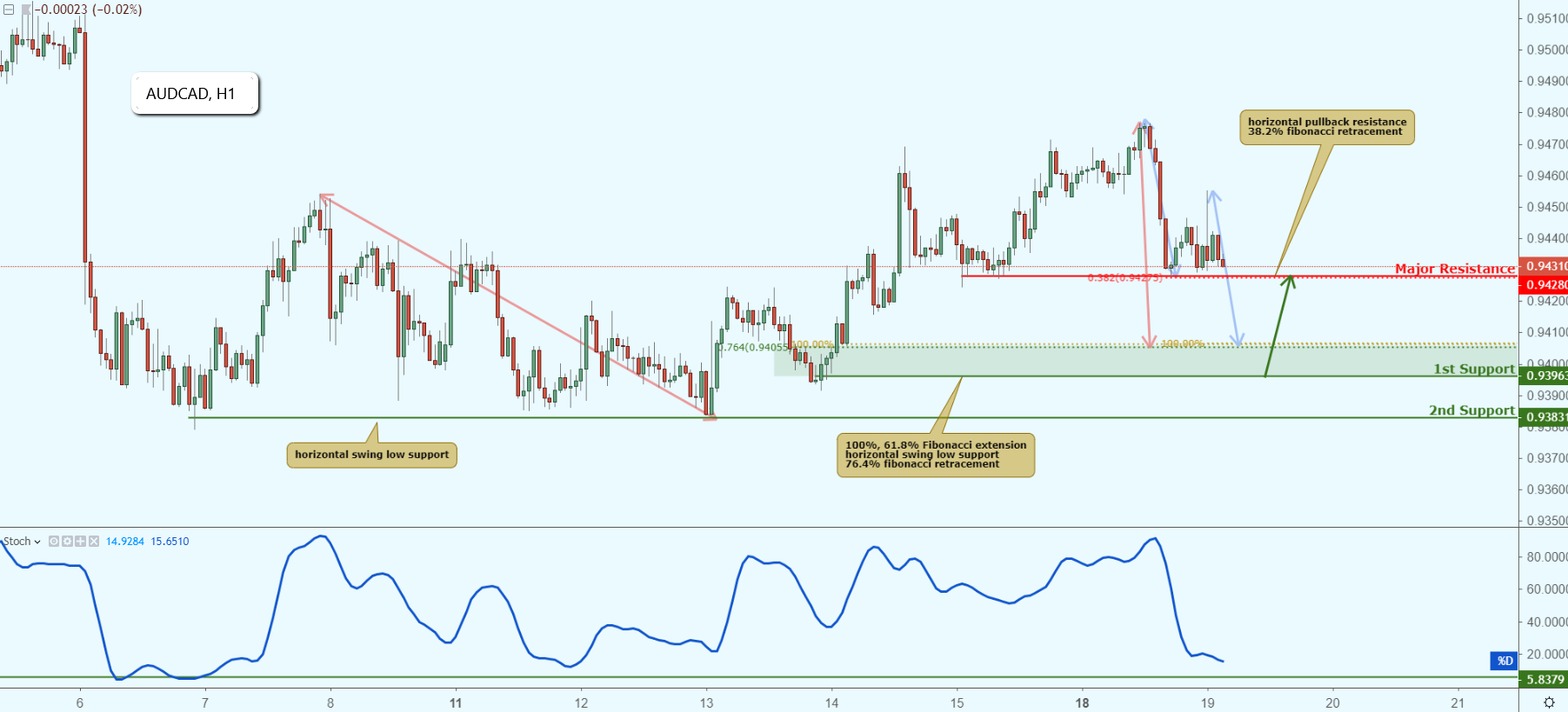 AUDCAD Approaching Support, Potential Bounce!