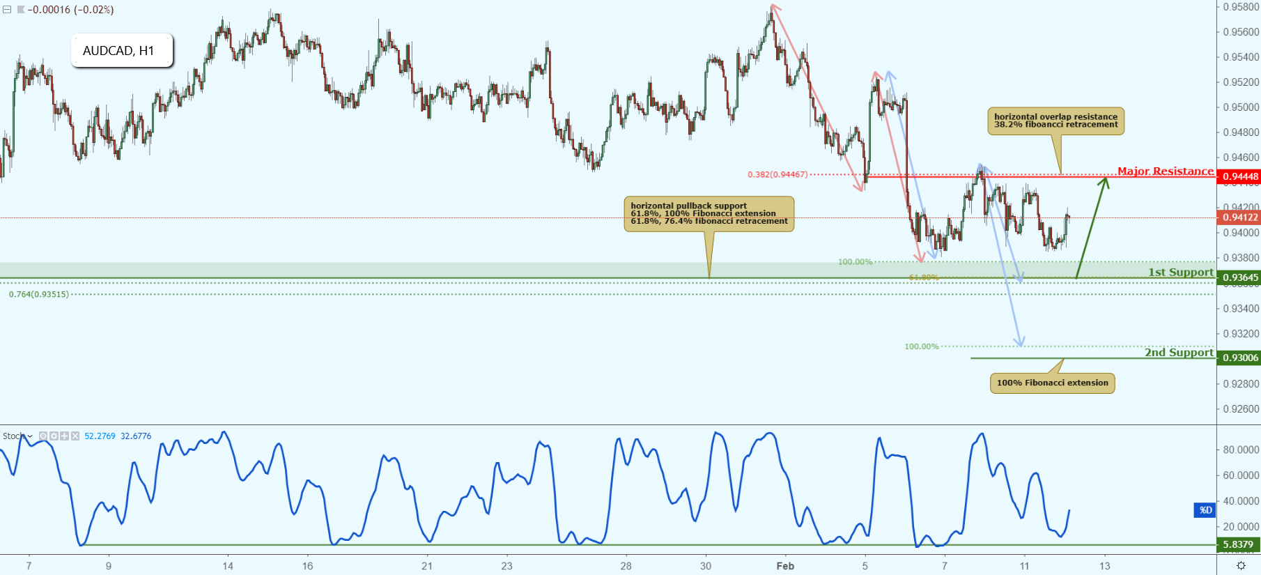 AUDCAD Approaching Support, Potential Bounce!