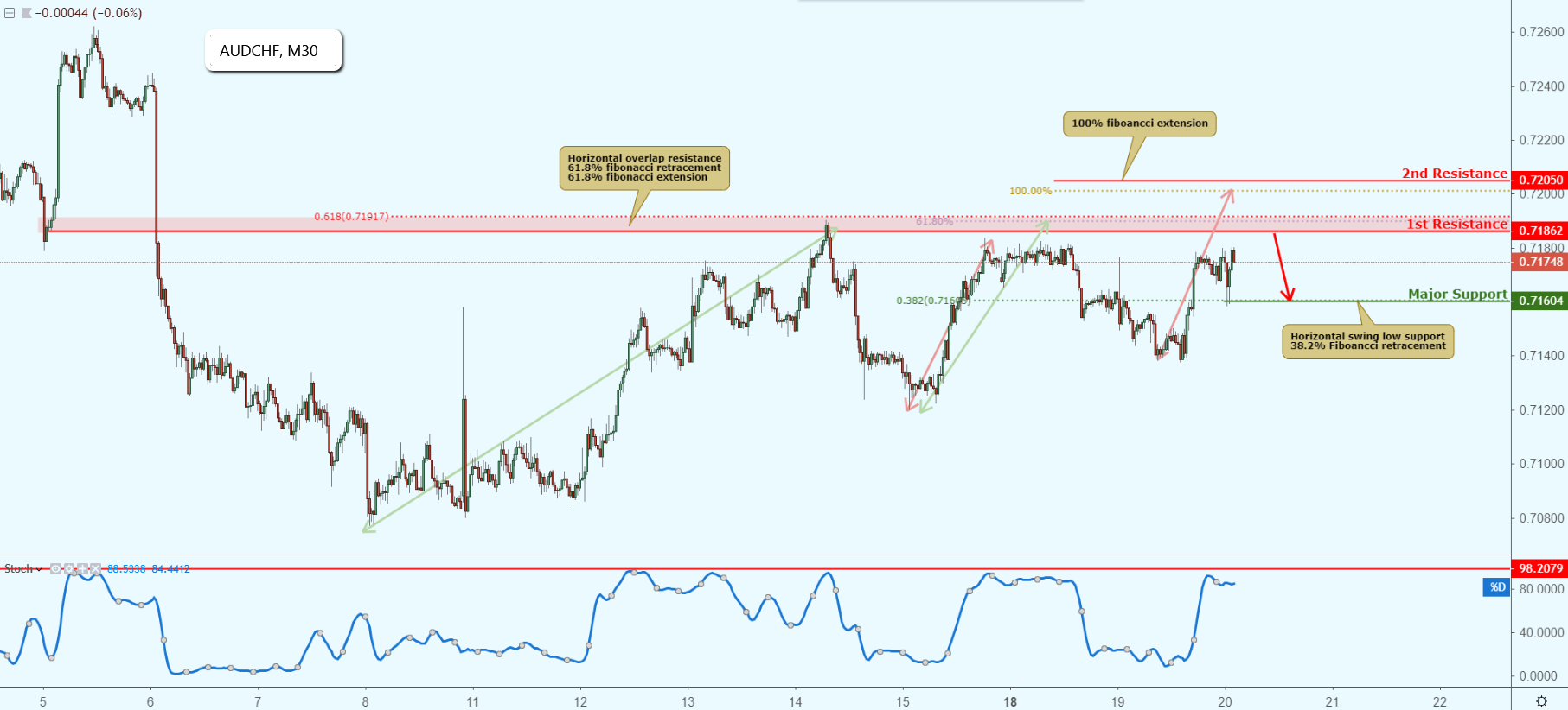 AUDCHF Approaching Resistance, Potential Drop!