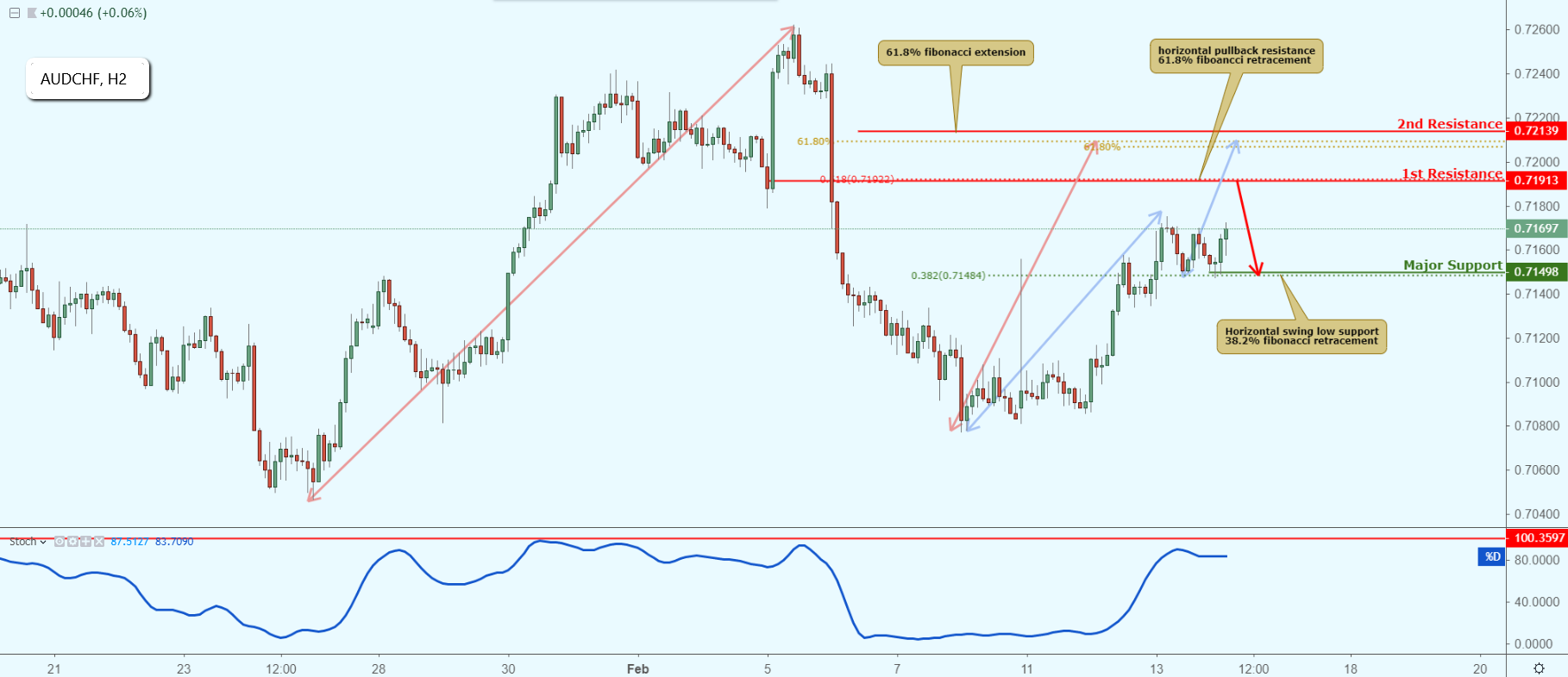 AUDCHF Approaching Resistance, Potential Drop!