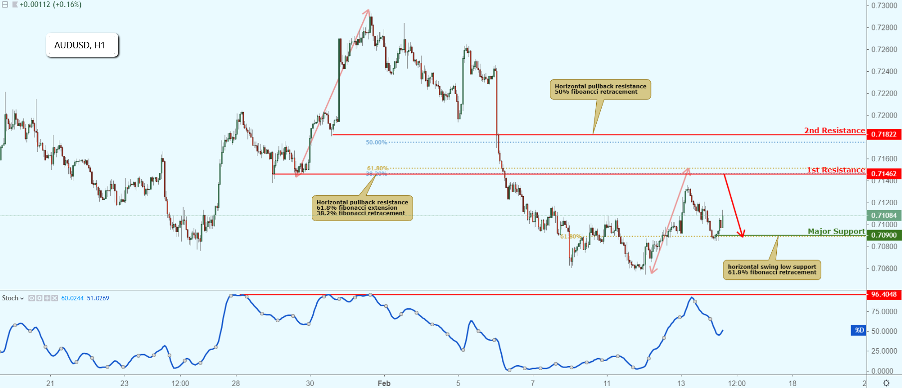 AUDUSD Approaching Resistance, Potential Drop!