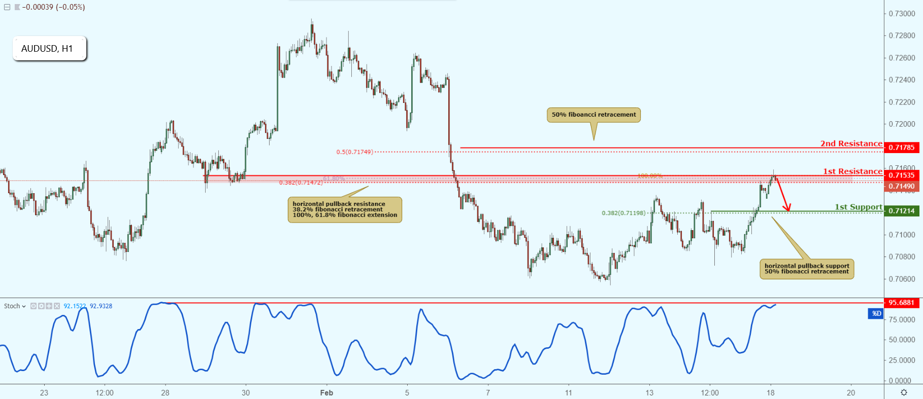 AUDUSD Approaching Resistance, Potential Drop!