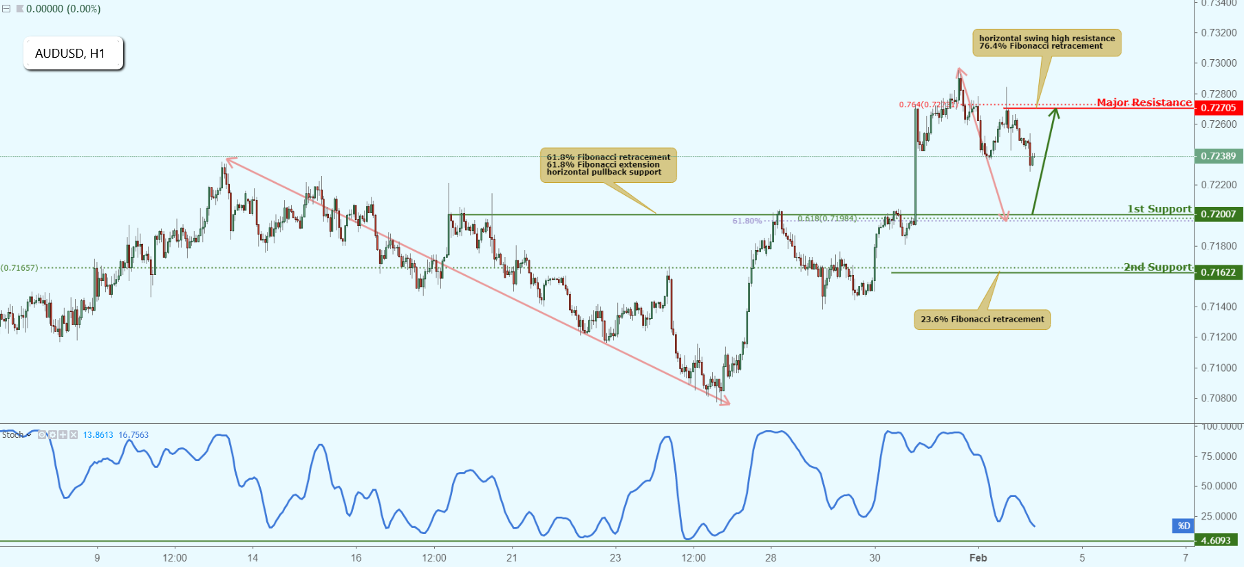 AUDUSD Approaching Support, Potential Bounce!