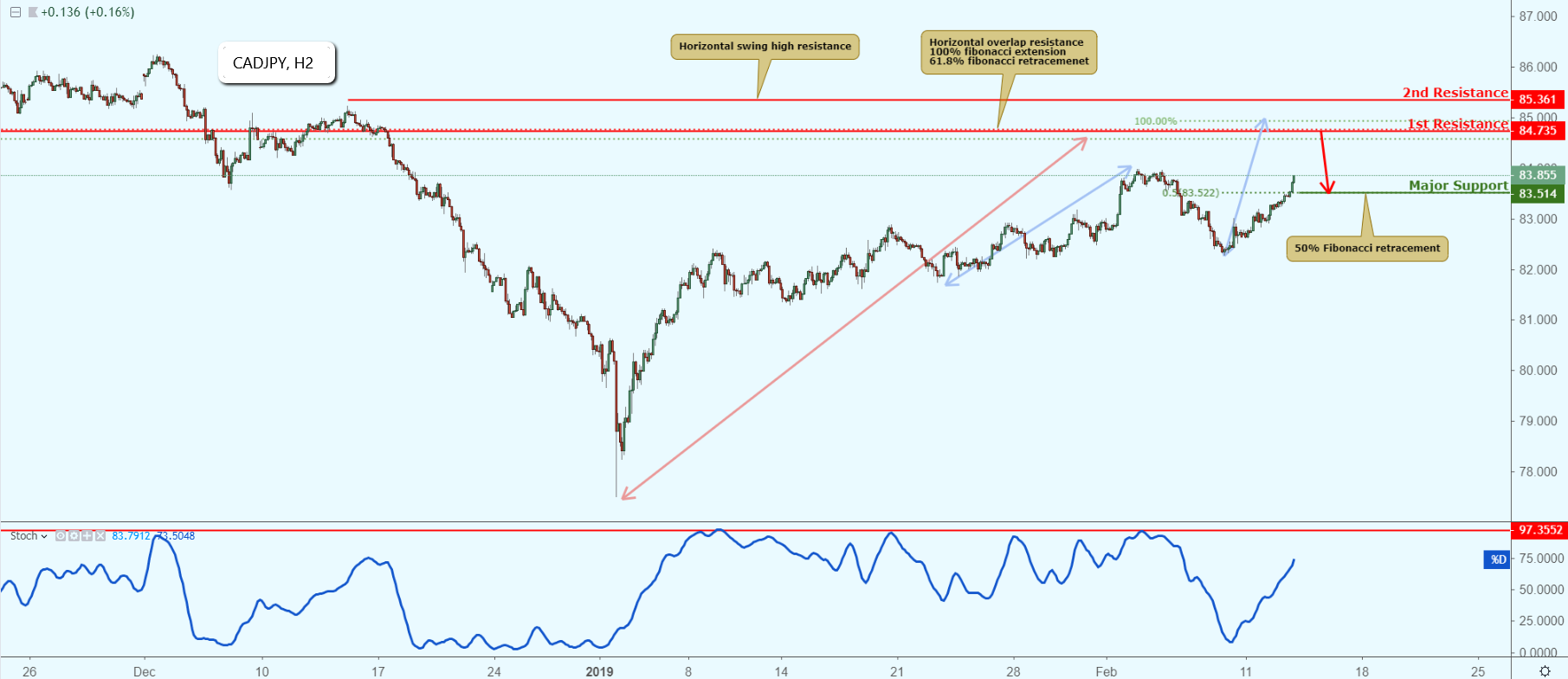 CADJPY Approaching Resistance, Potential Drop!