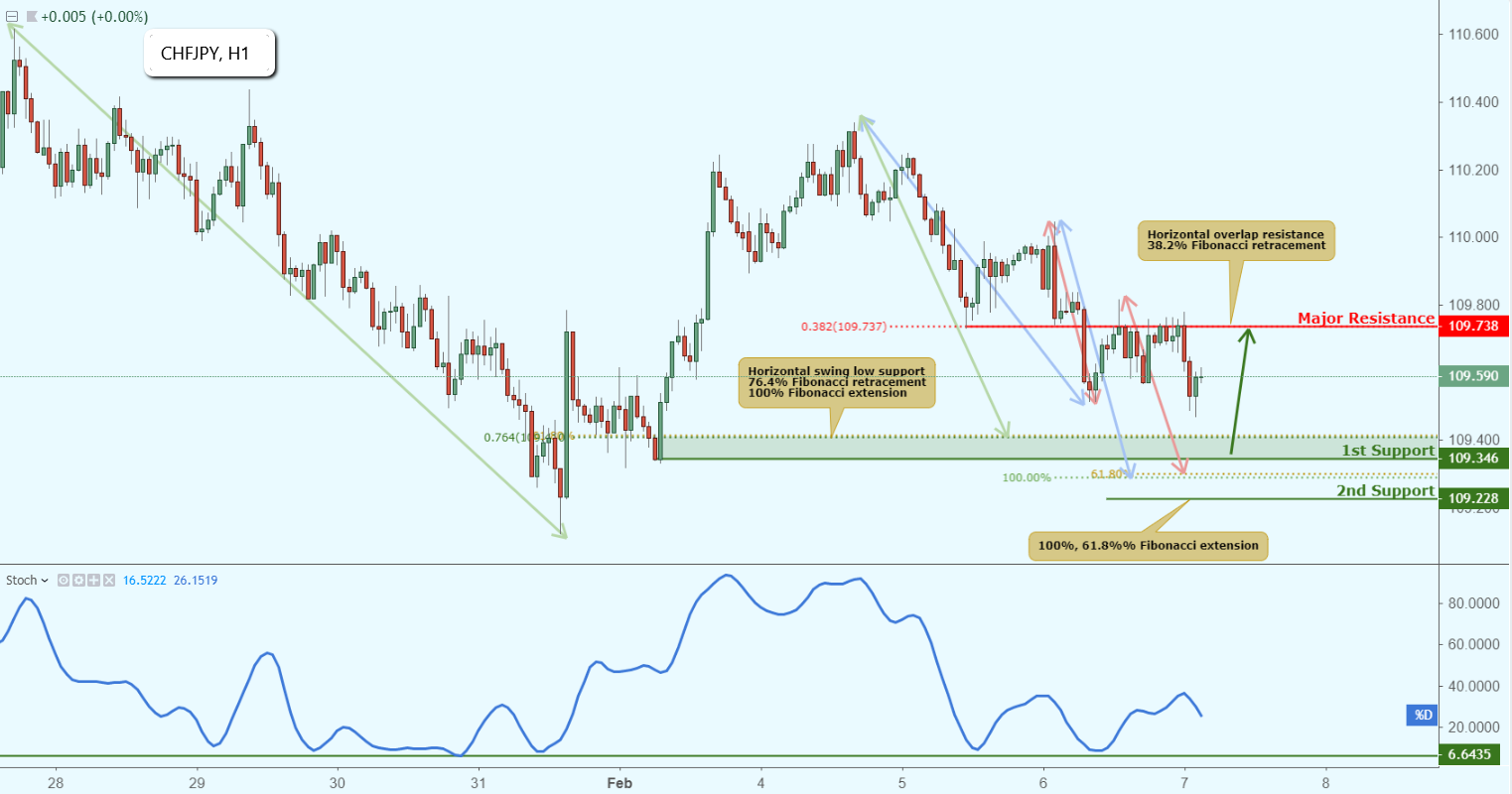 CHFJPY Approaching Support, Potential Bounce!